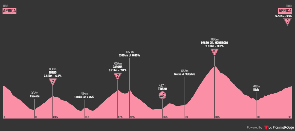 giro-italia-sub23-2020-etapa8-perfil