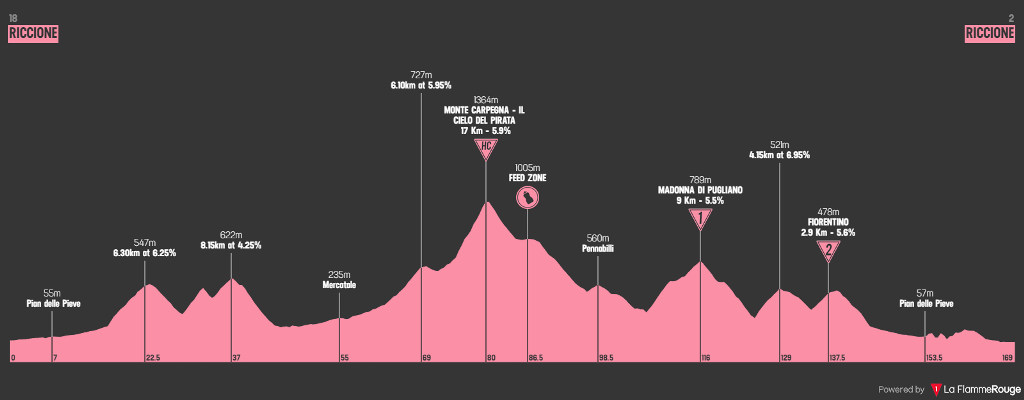 settimana-coppi-bartali-2020-etapa3perfil