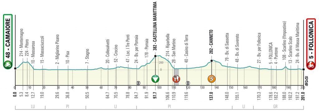 tirreno-adriatico-2020-etapa2-perfil