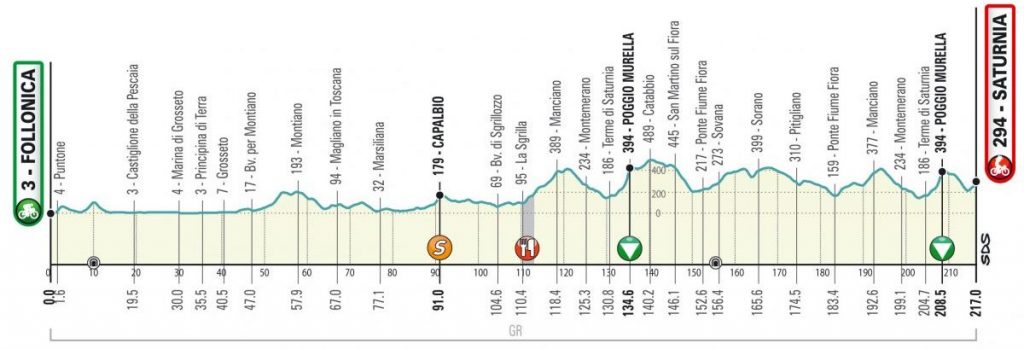 tirreno-adriatico-2020-etapa3-perfil