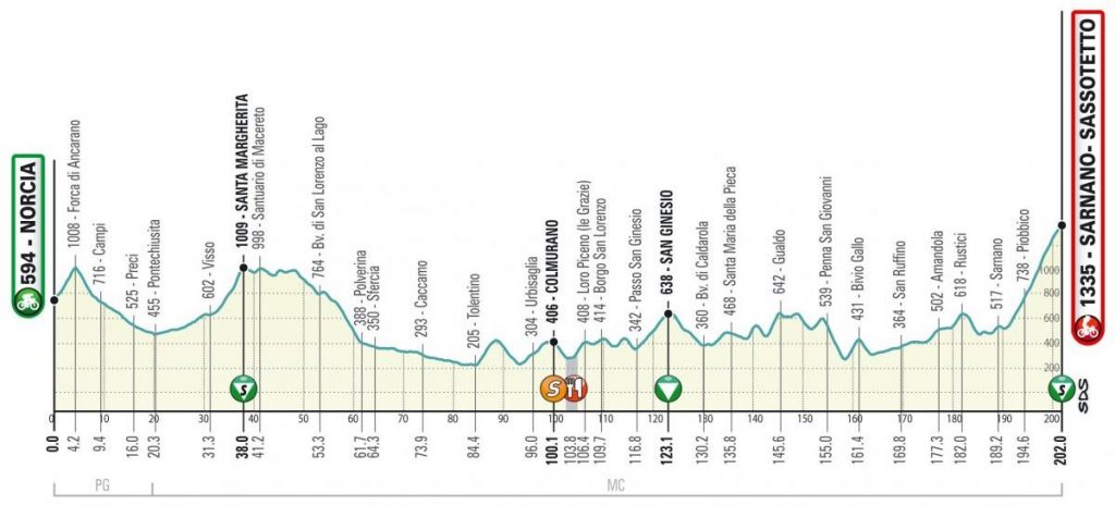 tirreno-adriatico-2020-etapa5-perfil