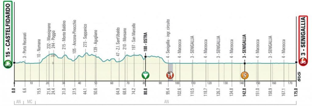 tirreno-adriatico-2020-etapa6-perfil