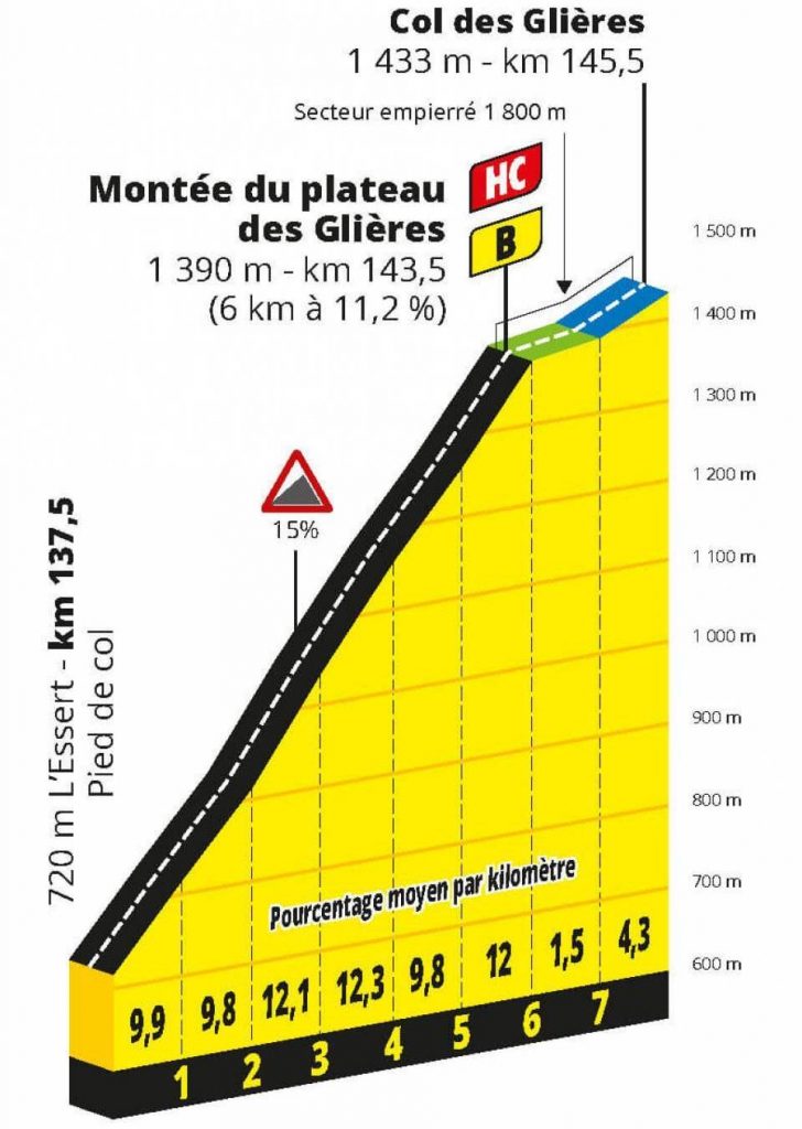 tour-francia-2020-etapa18-col-des-glieres-altimetria