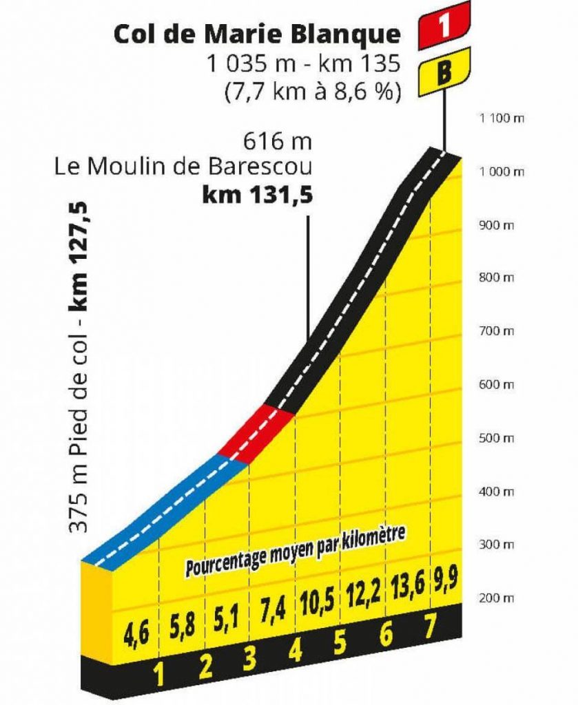 tour-francia-2020-etapa9-col-marie-blanque-altimetria