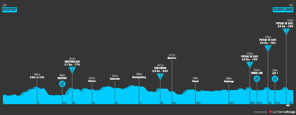 tour-luxemburgo-2020-etapa3-perfil