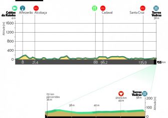 La Volta a Portugal 2020 confirma su recorrido