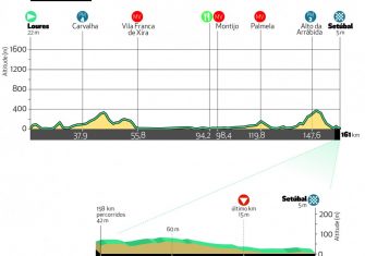 La Volta a Portugal 2020 confirma su recorrido