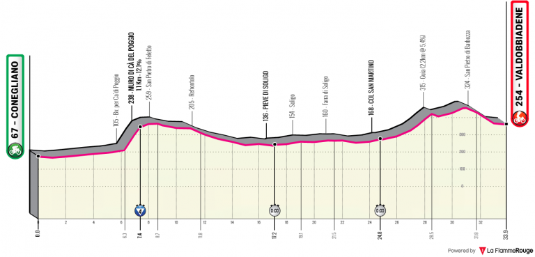 Giro de Italia: La segunda semana (Previa)