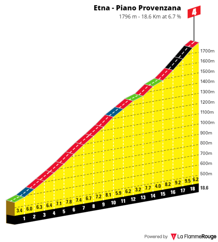 giro-italia-2020-etapa3-monte-etna