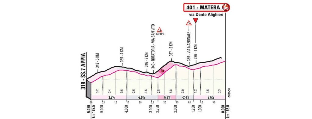 giro-italia-2020-etapa6-ultimoskm