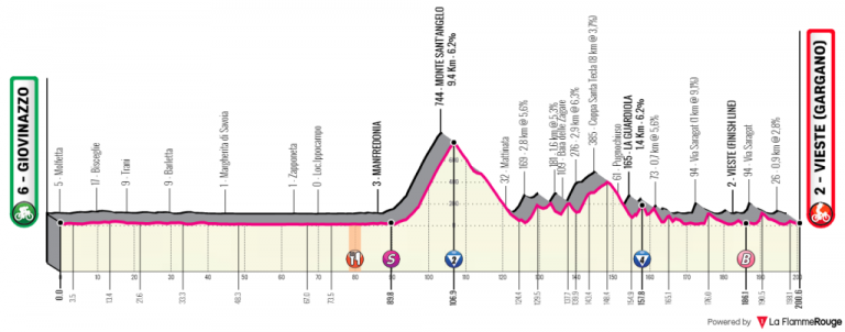 giro-italia-2020-etapa8-perfil