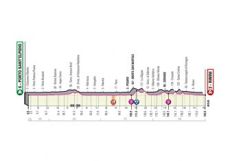 Giro Italia 2020: El recorrido, al detalle (Perfiles)