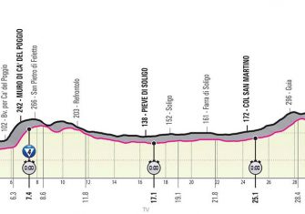 Giro de Italia: La segunda semana (Previa)