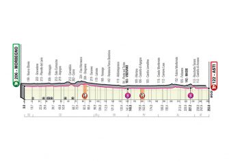 Giro Italia 2020: El recorrido, al detalle (Perfiles)