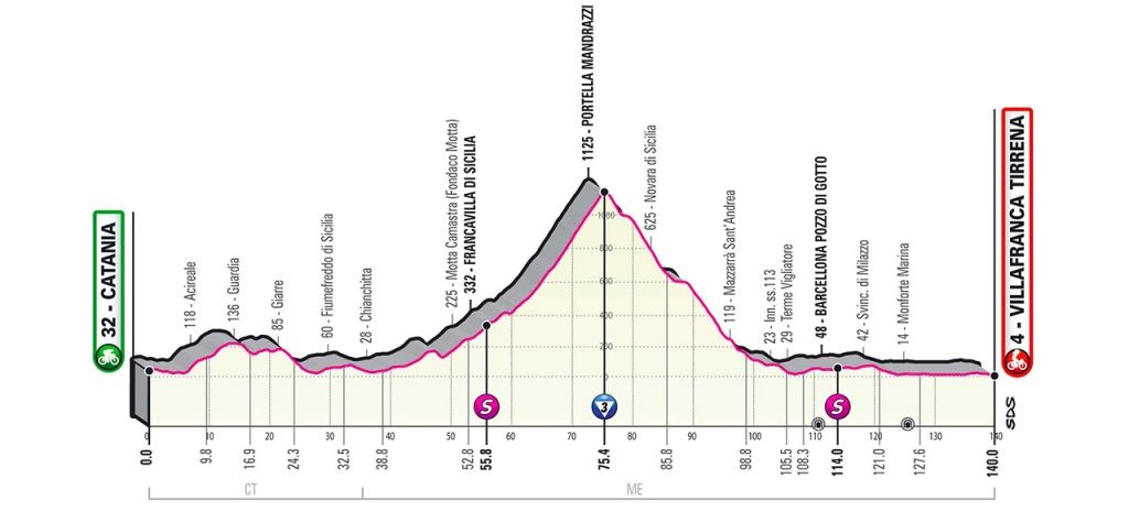 giro-italia-2020-perfil-etapa4