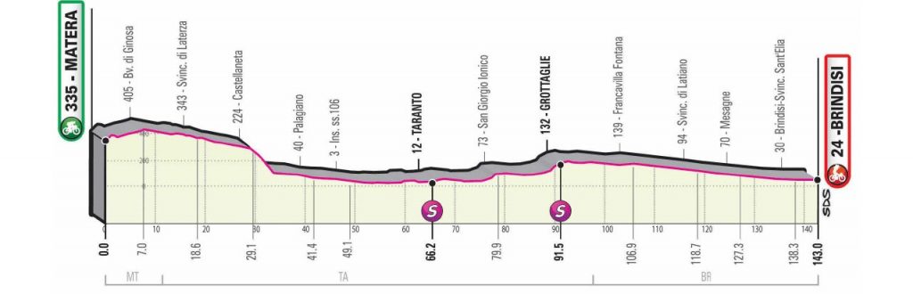 giro-italia-2020-perfil-etapa7
