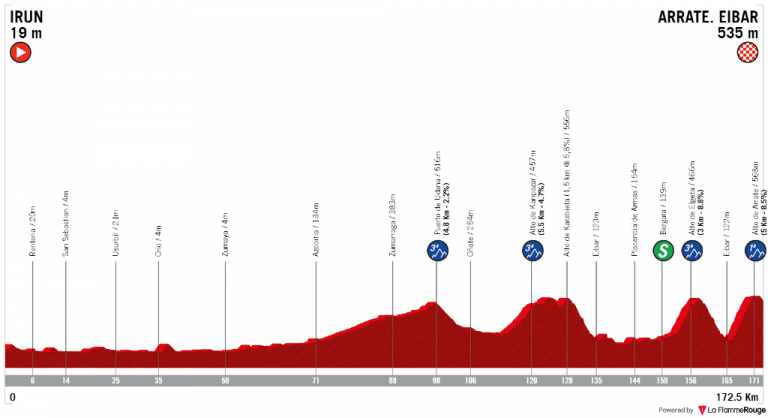 Vuelta a España 1ª etapa: Arrate para empezar (Previa)
