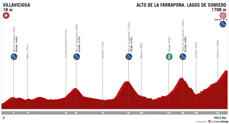 Vuelta a España 11ª etapa: El día más duro (Previa)