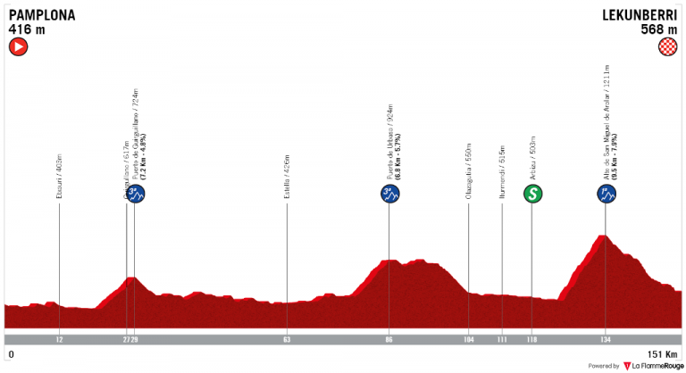 Vuelta a España 2ª etapa: San Miguel de Aralar espera (Previa)