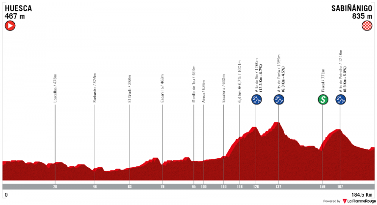 Vuelta a España 5ª etapa: Media montaña aragonesa (Previa)