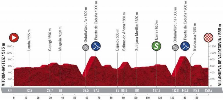 Vuelta a España 7ª etapa: Terreno para la fuga (Previa)