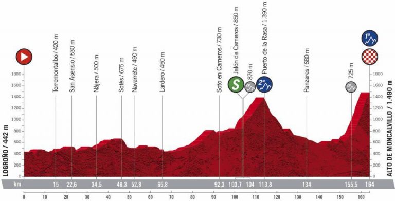 Vuelta a España 8ª etapa: El inédito Moncalvillo, un duro examen (Previa)