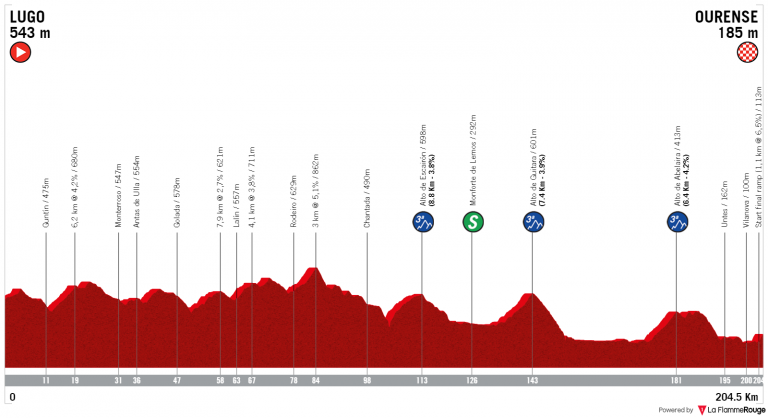 Vuelta a España 14ª etapa: Territorio gallego (Previa)