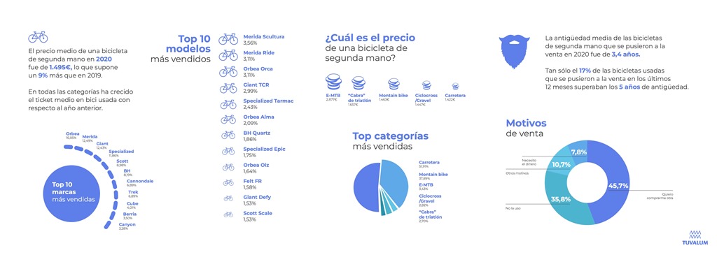 infografia-Tuvalum-ventas-mercado-bicicletas-segunda-mano ...