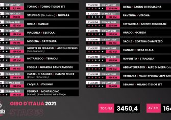 Giro Italia 2021: El recorrido, presentado (Perfiles)