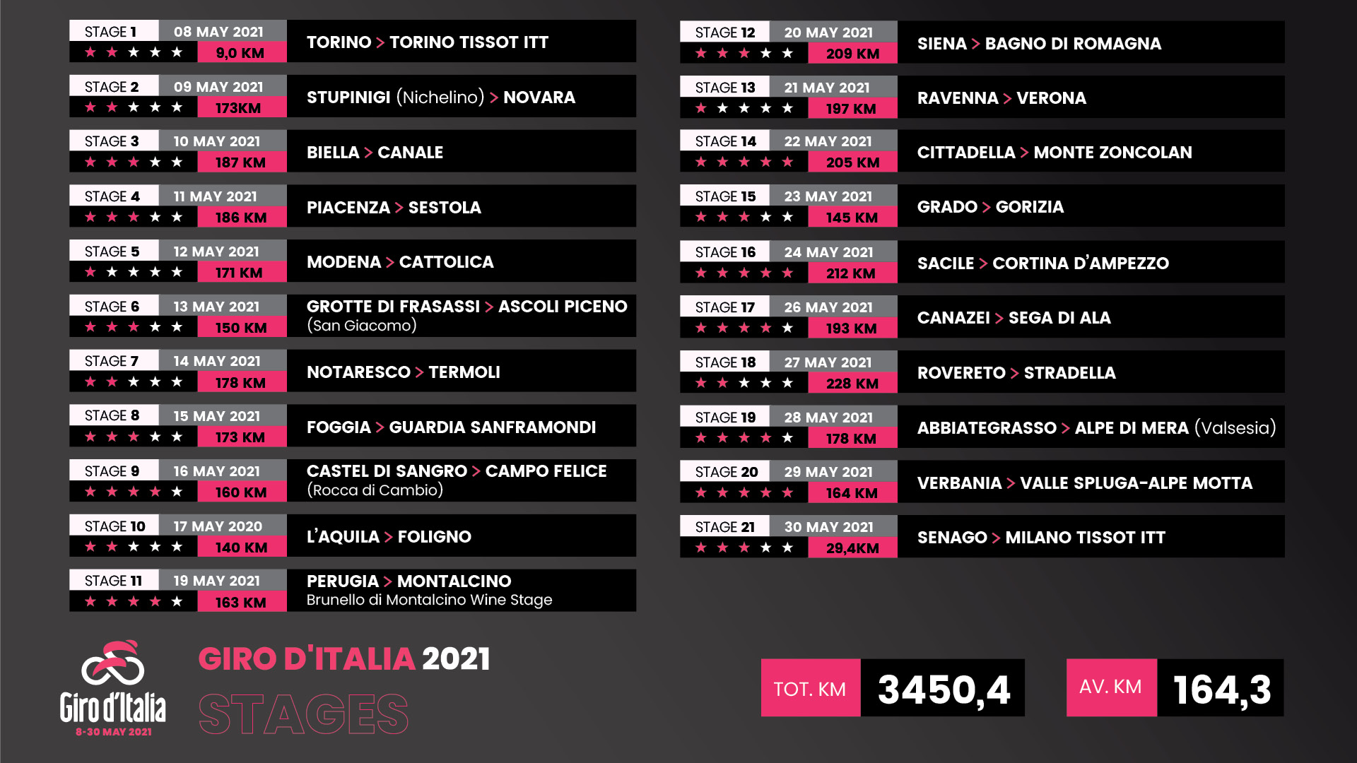 Clasificación General Giro De Italia 2021 / Las Etapas Clave Del Giro