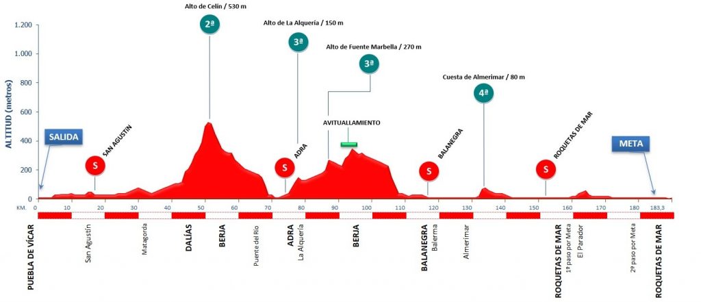 clasica-almeria-2021-recorrido-perfil
