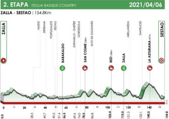 La Itzulia presenta su recorrido 2021 (Perfiles)