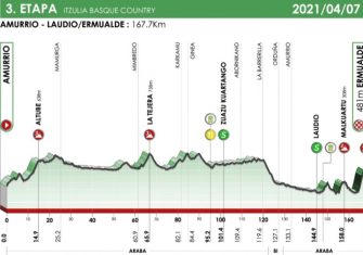 La Itzulia presenta su recorrido 2021 (Perfiles)