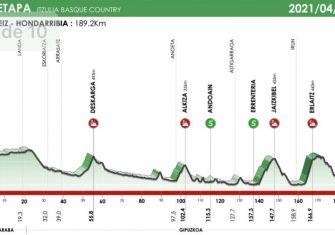 La Itzulia presenta su recorrido 2021 (Perfiles)