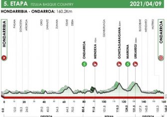 La Itzulia presenta su recorrido 2021 (Perfiles)