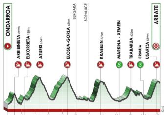 La Itzulia presenta su recorrido 2021 (Perfiles)