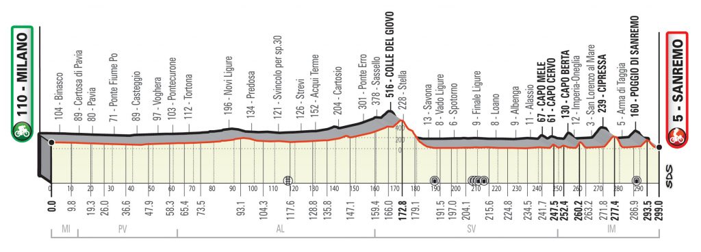 milan-san-remo-2021-recorrido-perfil.