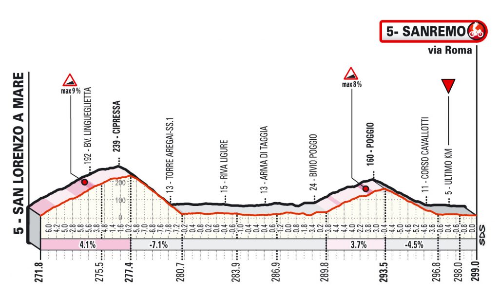 milan-san-remo-2021-ultimos-kilometros