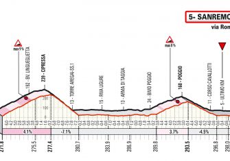 milan-san-remo-2021-ultimos-kilometros
