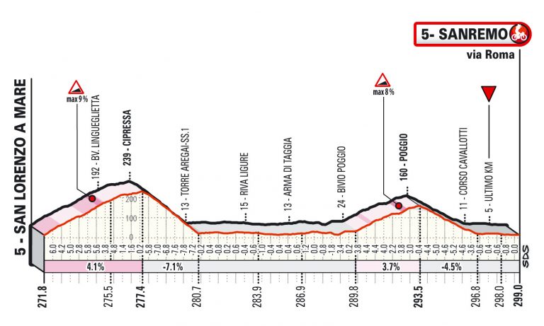 milan-san-remo-2021-ultimos-kilometros