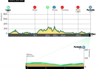 La Volta Algarve acabará en el alto de Malhao