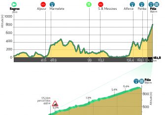 La Volta Algarve acabará en el alto de Malhao