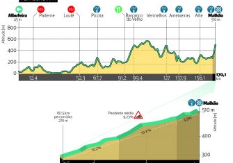 La Volta Algarve acabará en el alto de Malhao