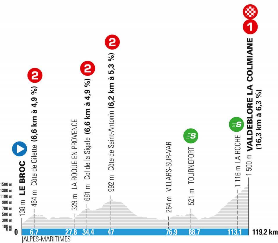 paris-niza-2021-etapa7-perfil