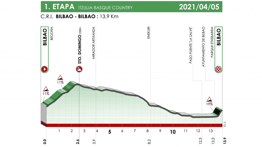 itzulia-2021-etapa1-perfil