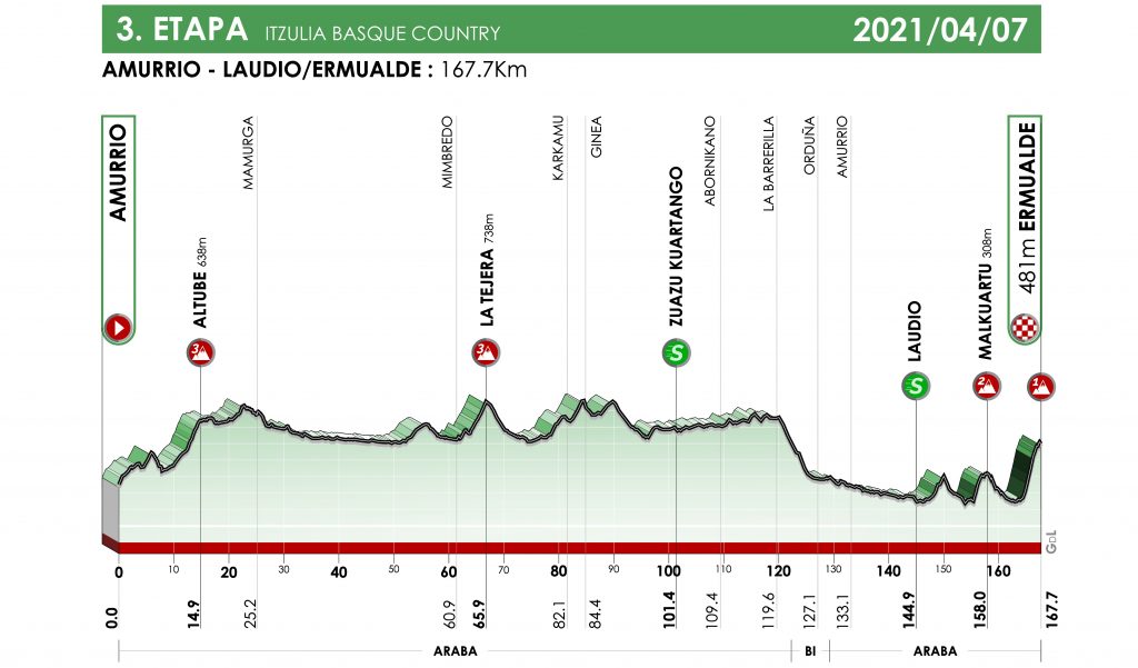 itzulia-2021-etapa3-perfil