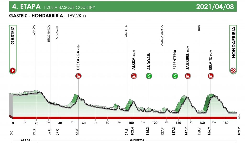 itzulia-2021-etapa4-perfil