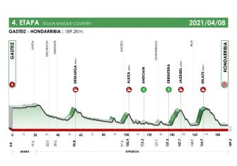 itzulia-2021-etapa4-perfil