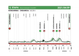 itzulia-2021-etapa5-perfil