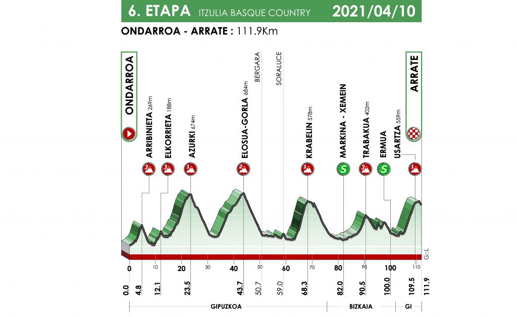 itzulia-2021-etapa6-perfil